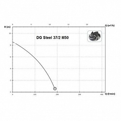 Погружной фекальный насос Zenit DG-Steel 37/2M — дополнительное фото 3
